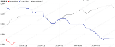 من المتوقع أن يرتفع سعر مونومرات البولي إيثر في الأسابيع السبعة من عام 2026