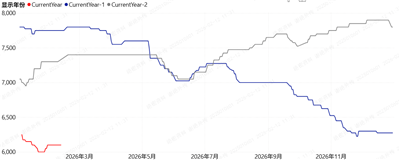 من المتوقع أن يرتفع سعر مونومرات البولي إيثر في الأسبوع الثامن من عام 2026