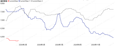 من المتوقع أن يرتفع سعر الإيثيلين في الأسبوع التاسع من عام 2026