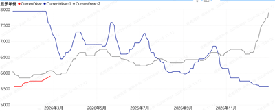 ارتفاع سعر حمض الأكريليك في الأسبوع التاسع من عام 2026