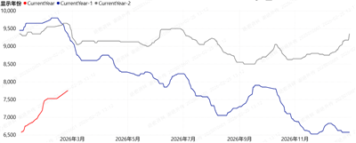 ارتفاع سعر بوتيل أكريليت في الأسبوع التاسع من عام 2026