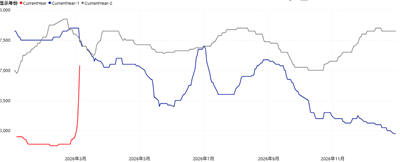 ولا يزال أمام أسعار الإيثيلين مجال لمزيد من الارتفاع في الأسبوع العاشر من عام...