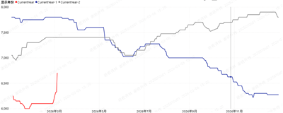 لا يزال لدى سعر مونومرات البولي إيثر مجال لمزيد من الزيادة في الأسبوع العاشر ...